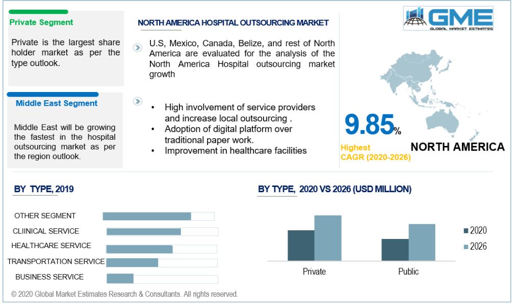 Hospital Outsourcing Market